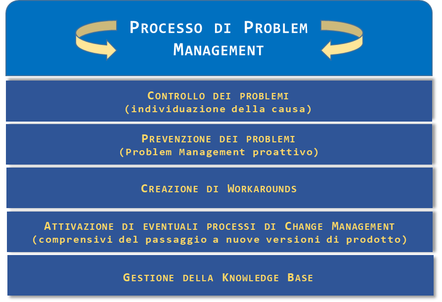 problemanagement